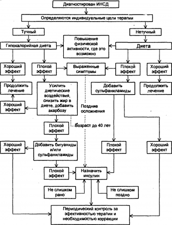 Лечение сахарного диабета. Рис. 2 Алгоритм лечения ИНСД (А. В. Древаль, 1993).