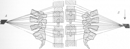 Рис. 48. Схема рентгенограммы пояснично-крестцового отдела позвоночника при центрировании на нижний край тела IV поясничного позвонка (А) и при незначительном смещении анода трубки (Б) в направлении стрелки, когда центральный луч пересекает верхний край L4. Проекция переднего и заднего краев тел позвонков, остистых краниальном или каудальном направлении, незначительное изменение дуги кифоза или лордоза при подкладывании подушки или при сгибании больным ног в коленном или тазобедренном суставах резко меняет рентгенограмму. На рис. 48 в положении Б анод едва заметно, на треть высоты тела позвонка, смещен в каудальном направлении (в направлении стрелки), и взаимоотношения между отдельными элементами схематической рентгенологической картины позвоночника сразу же нарушаются.
