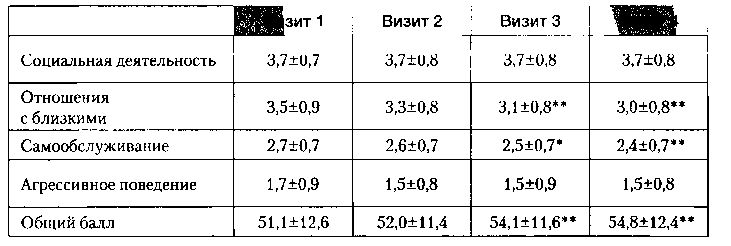 Таблица 5. Динамика редукции среднего балла по шкале PSP