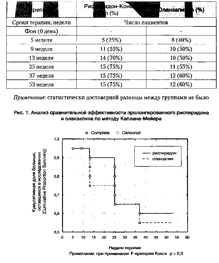 Таблица 2. Количество респондеров в зависимости от срока терапии с 20% редукцией симптоматики по шкале PANSS