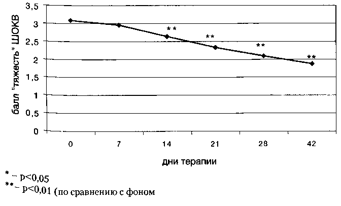Рис. 5. Динамика показателя ШГКВ «тяжесть заболевания» N=56 LOCF)
