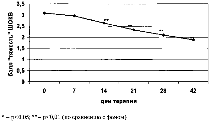 Рис. 6. Динамика показателя суммарного балла ШГ (N=56 LOCF)
