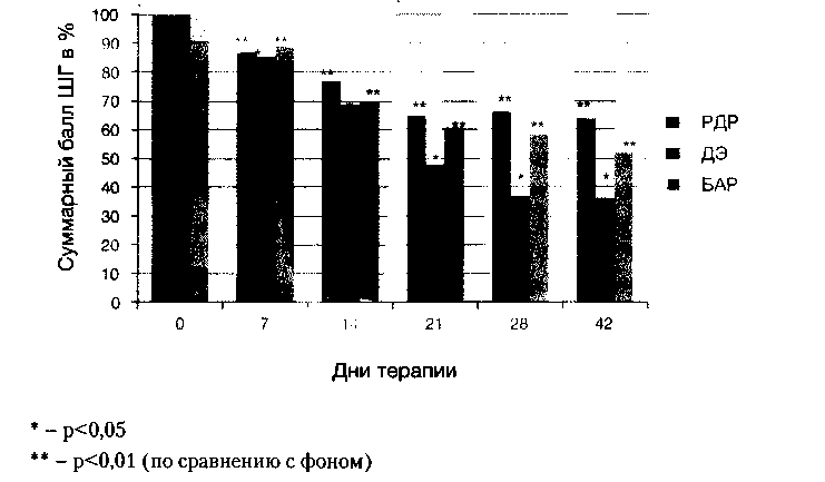 Рис. 22 Процентное соотношение редукции значений суммарного балла ШГ у пациентов с БАР (N=28), РДР (N=20), A(N=8) в процессе терапии агомелатином (LOCF)