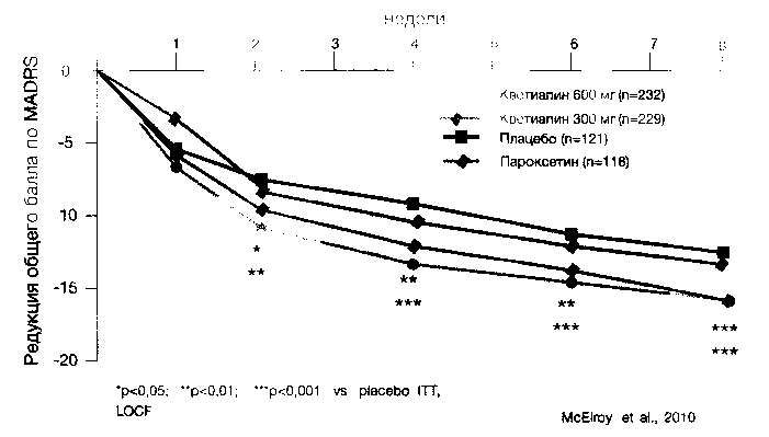 Рис. 3. Эфективность кветиапина в сравнении с пароксетином и плацебо при депрессии в рамках БАР I и II типов (EMBOLDEN-II)