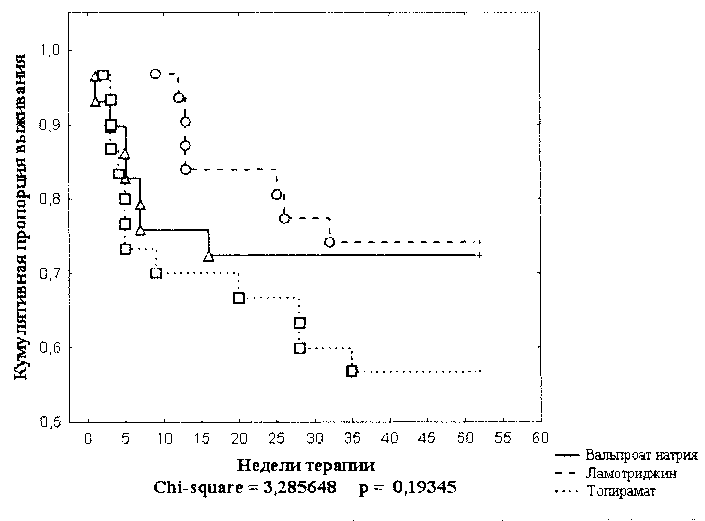 Рис. 1. Анализ выживаемости (метод Каплана-Мейера)