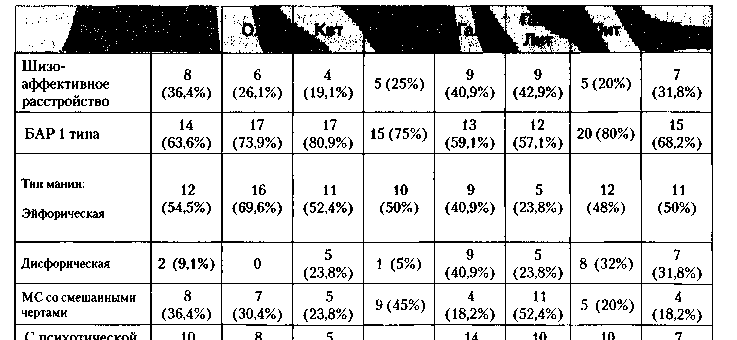 Таблица 3. Распределение больных в терапевтических группах по диагностическим и синдромальным категориям