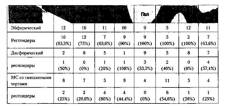 Таблица 5. Число респондеров в зависимости от клинического варианта маниакального синдрома
