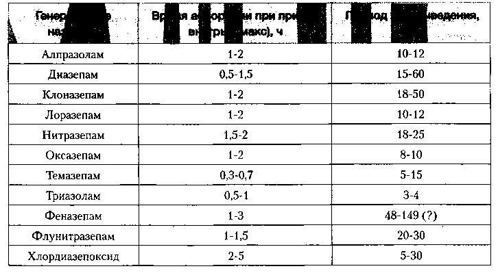 Таблица 2. Сравнительные фармакокинетические параметры бензодиазепиновых транквилизаторов