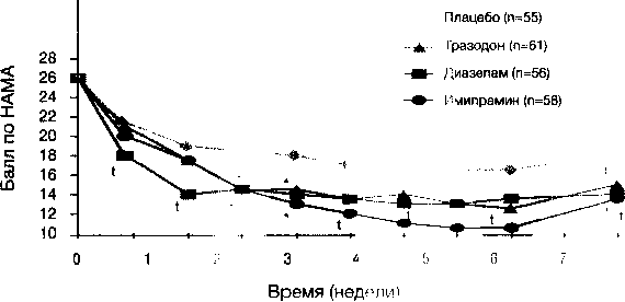 Рисунок 2. Эффективность бензодиазепиновых транквилизаторов при ГТР