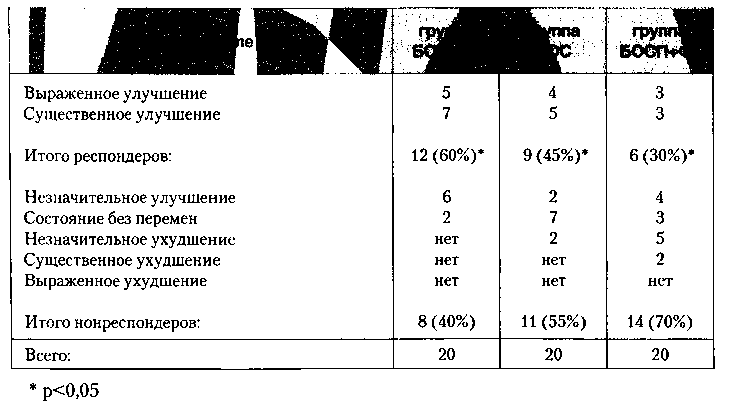 Таблица 1. Сравнительная эффективность терапии по шкале CGM