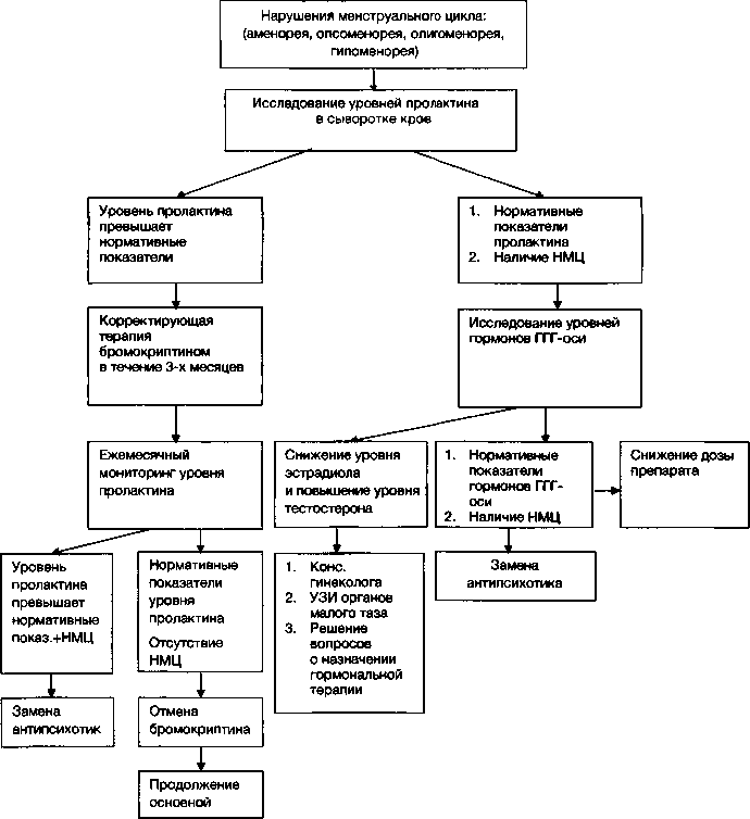 Таблица. 8. Алгоритм тактики ведения больных с нарушениями менструального цикла, развившимися в процессе нейролептической терапии