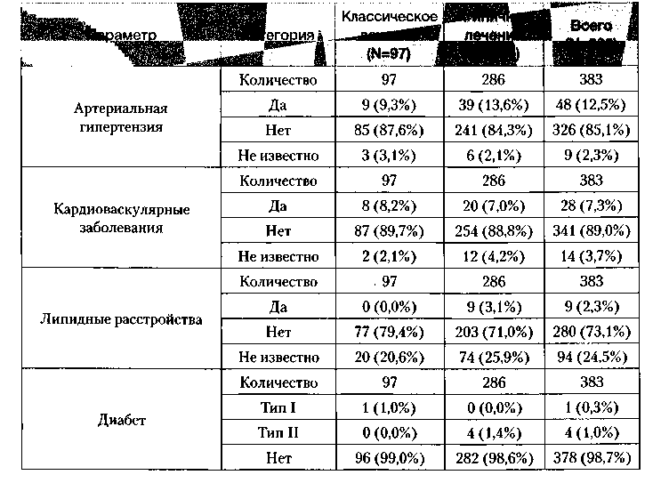 Таблица 4. Данные общего медицинского анамнеза