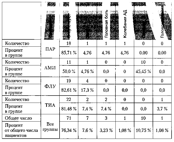 Таблица 4. Частота нежелательных явлений в группах ПАР, ТИА, ФЛУ, АМИ в процессе профилактической терапии