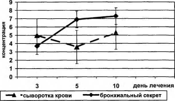 Рис. 11-1. Концентрация ампицилина в сыворотке крови и в бронхиальном секрете при сочетании способе введения (в мкг/мл)