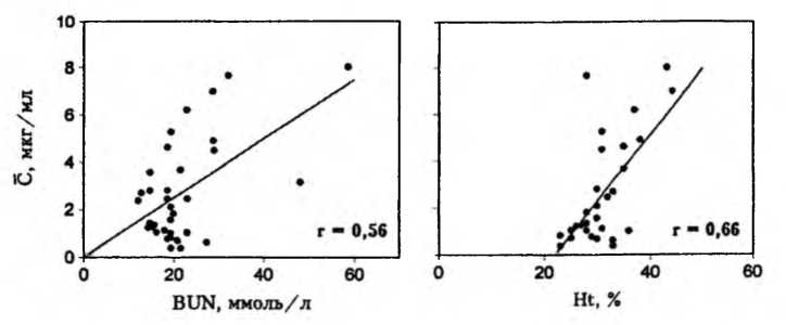 Рис. 6-4. Взаимосвязь интегральной средней концентрации (С) сизомицина, уровня остаточного азота (BUN) и величины гематокрита (Ht) у больных (п=35)