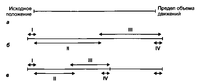 Рис. 89. Схематическое изображение уровней подвижности (описание в тексте)
