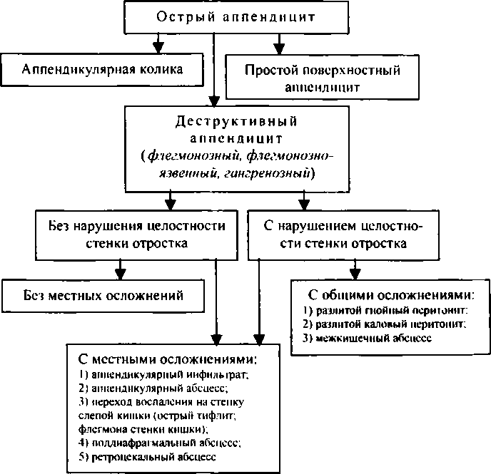 Схема 3. Классификация острого аппендицита